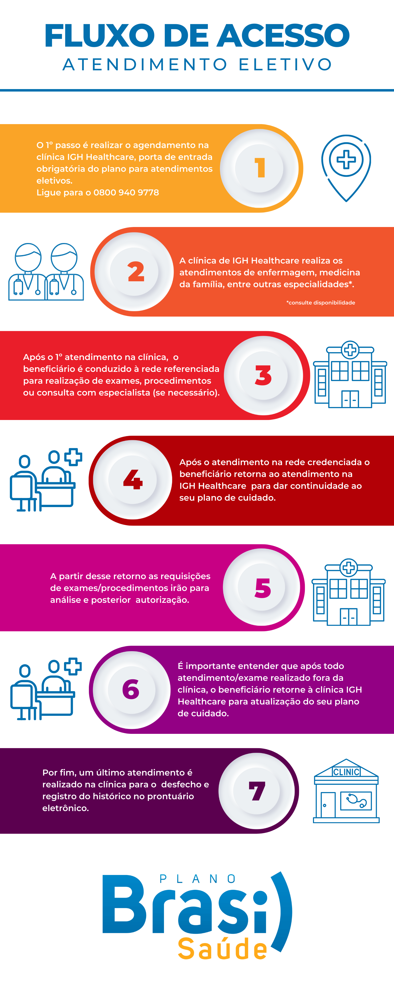 Plano Brasil Saúde - Fluxo de Pronto Atendimento